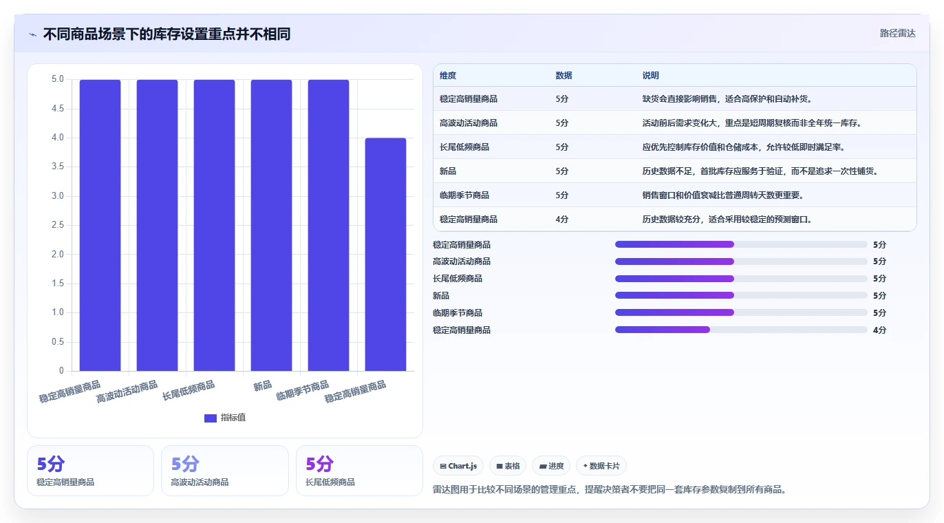 电商库存配置指南：周转天数需要哪些效率提升设置