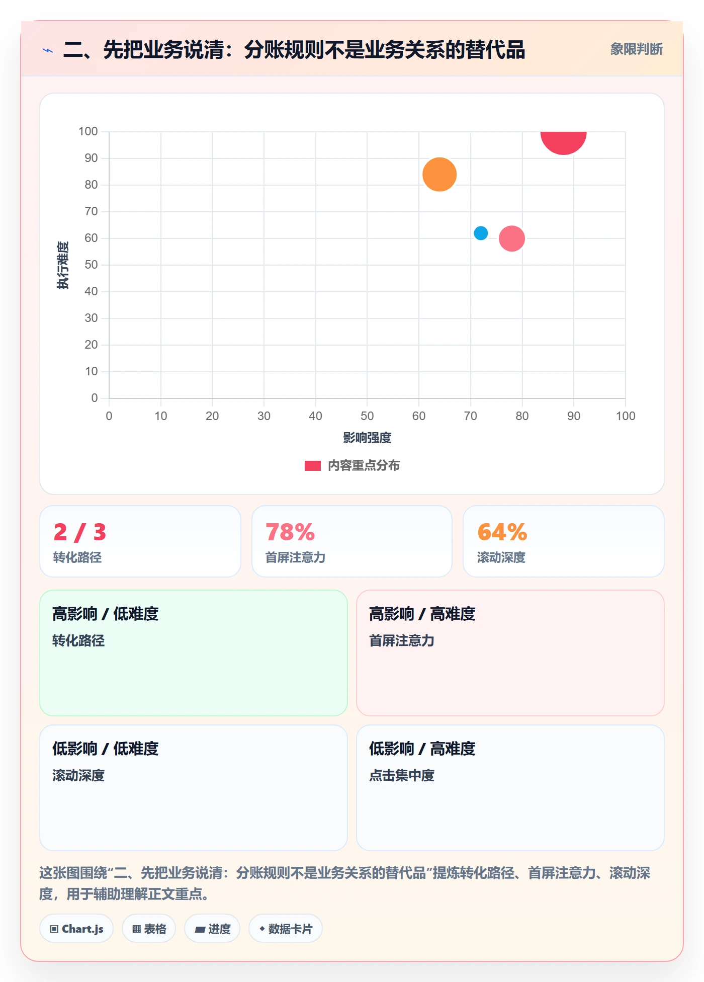 二、先把业务说清：分账规则不是业务关系的替代品