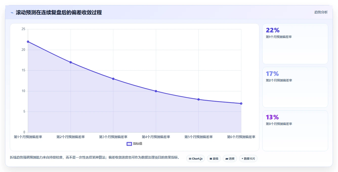 营业额分析：运营主管精细化指南：从增长预测发现数据分散根因