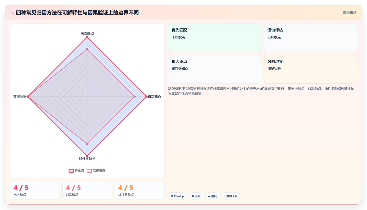 电商数据运营升级方案:用实操教程改善渠道归因