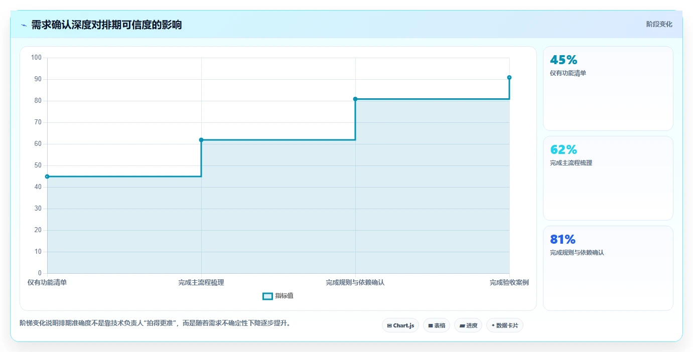 电商系统开发：技术负责人避坑版复盘：围绕需求梳理提炼下一步动作