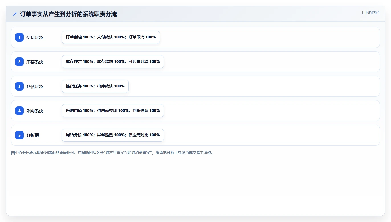 电商系统开发：供应链团队进阶教程：围绕技术选型建立稳定业务接口闭环