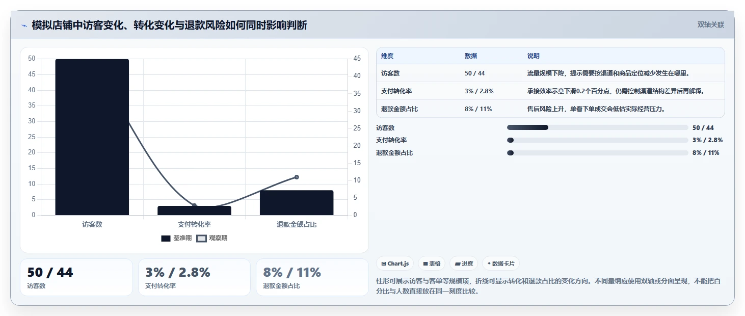 电商数据运营实用方法：围绕经营复盘建立实操教程