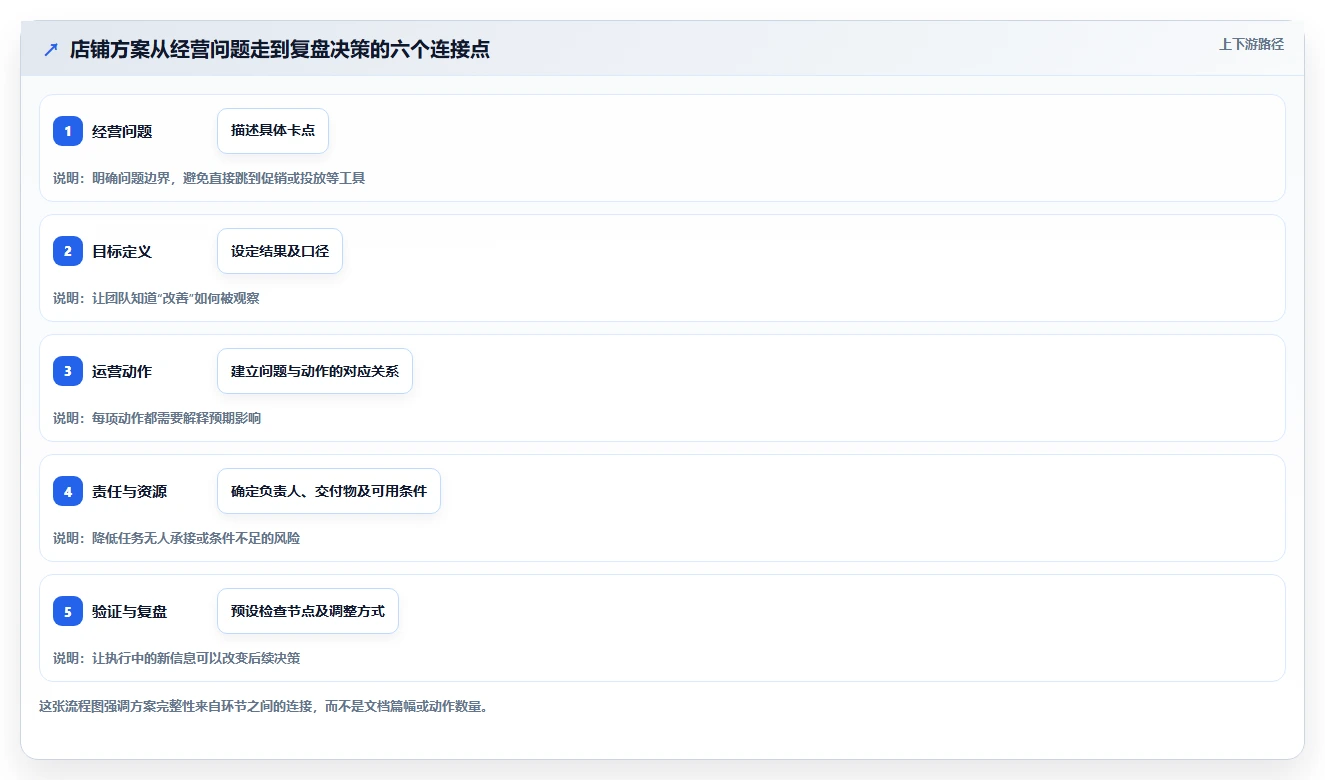 如何运营好一个店铺决策指南：用常见误区判断团队执行方案