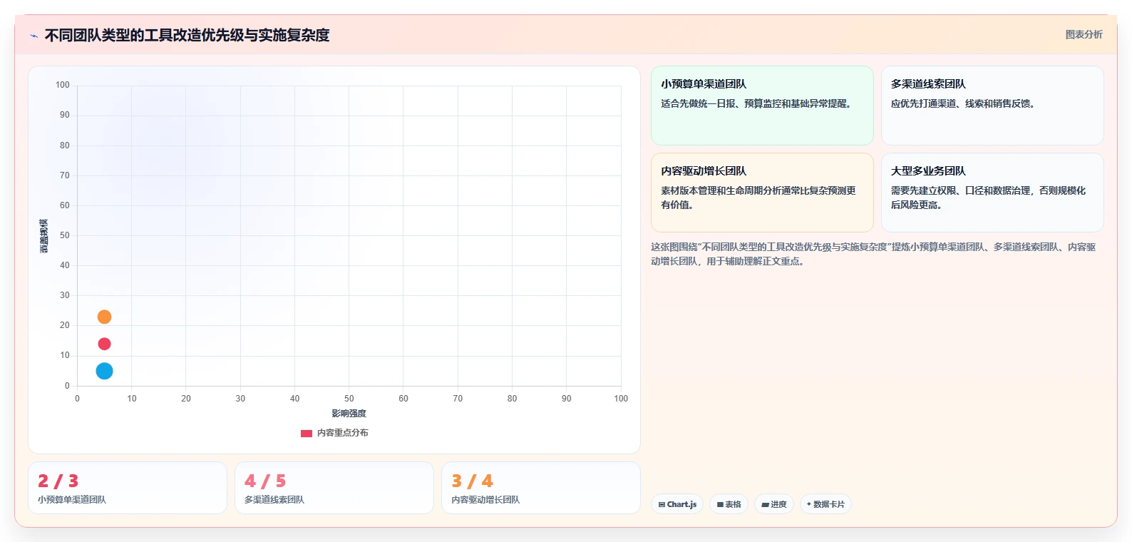 运营工具改造重点：从投放优化推进入门指南