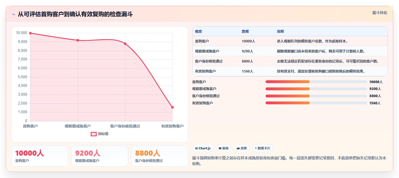 电商crm系统检查方法：通过复购提升评估风险排查质量