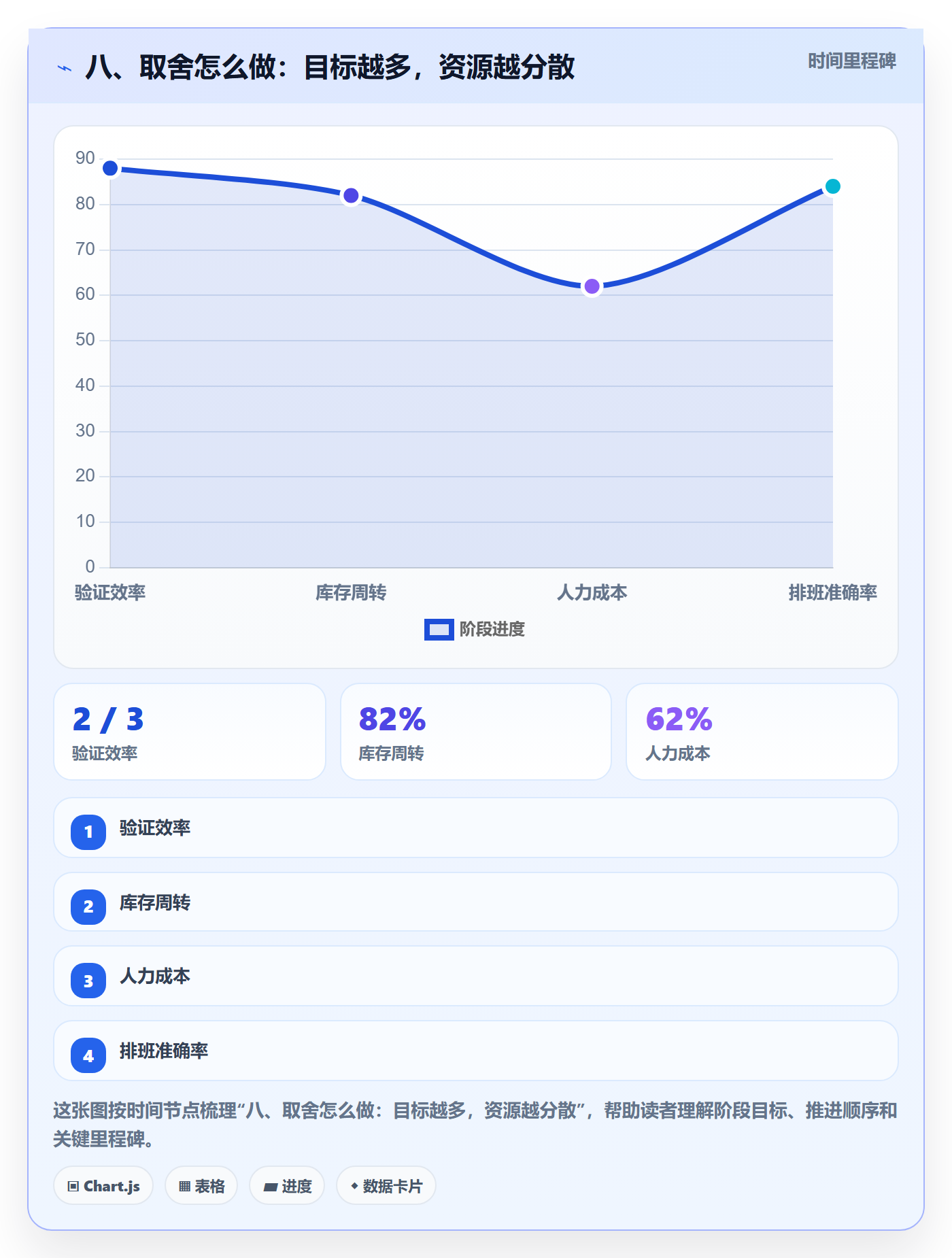 八、取舍怎么做：目标越多，资源越分散