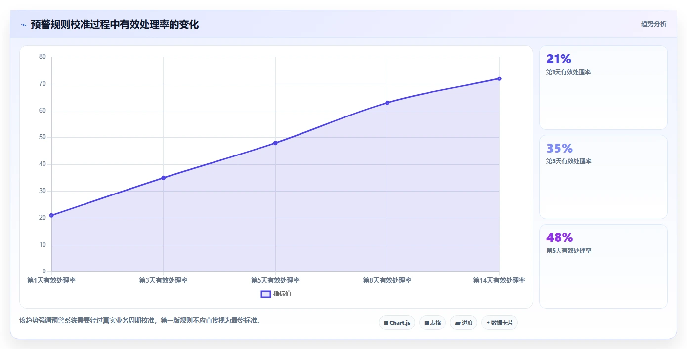 运营管理平台规划方法：数据看板与流程设计如何衔接