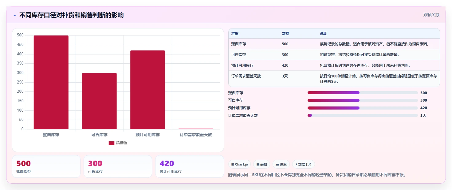 电商管理避坑指南：库存协同环节的精细化运营要注意什么