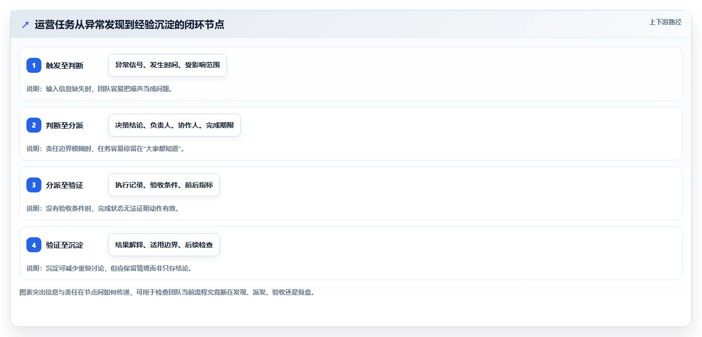 运营工具业务拆解：团队协作为什么影响效率提升