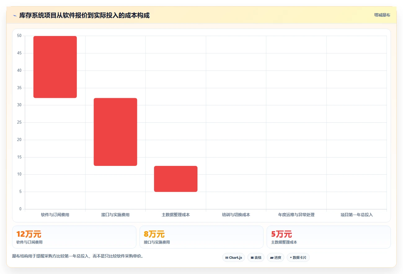 电商进销存：增长负责人老板关心什么：库存同步能否解决数据孤岛