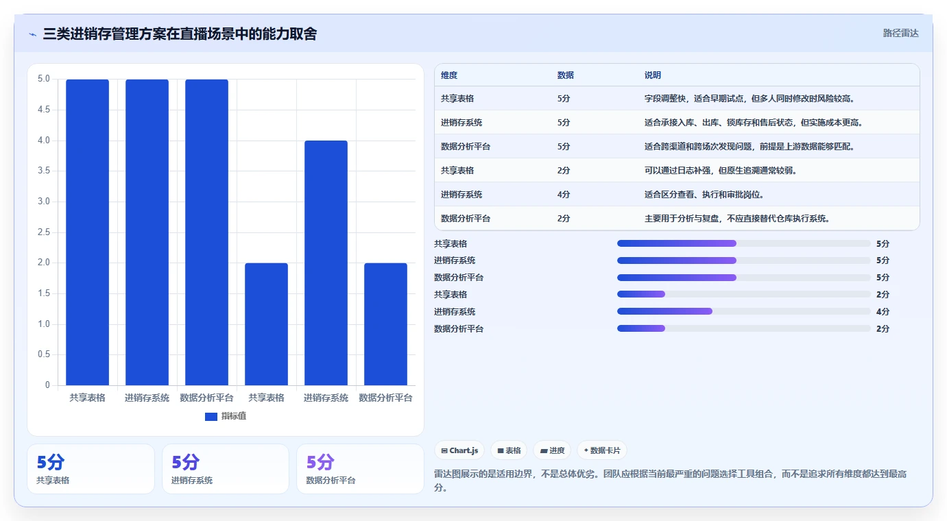 电商进销存：直播团队怎么用：从库存同步到降低沟通成本