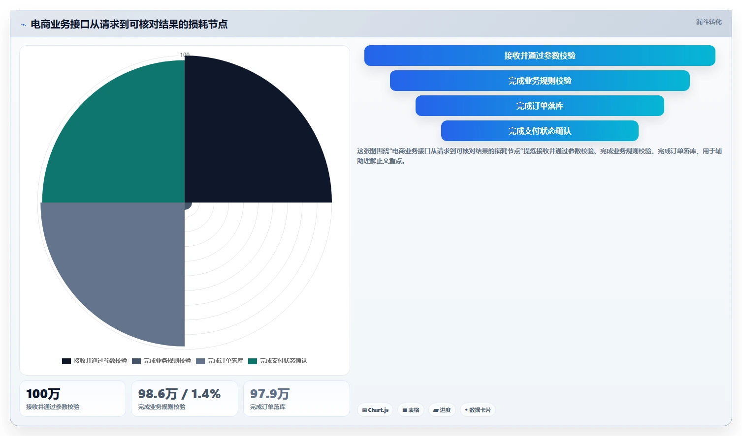 电商系统开发：开发团队进阶教程：围绕持续迭代建立稳定业务接口闭环