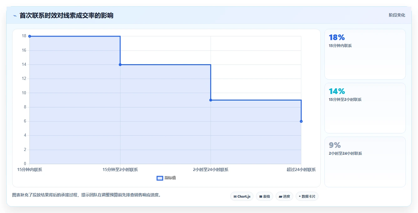 运营工具基础课：投放优化相关的数据复盘一次讲透