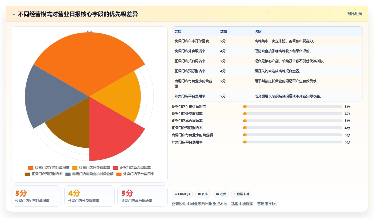 餐饮店报表：区域经理选型思路：淡旺季分析应重点评估营业日报