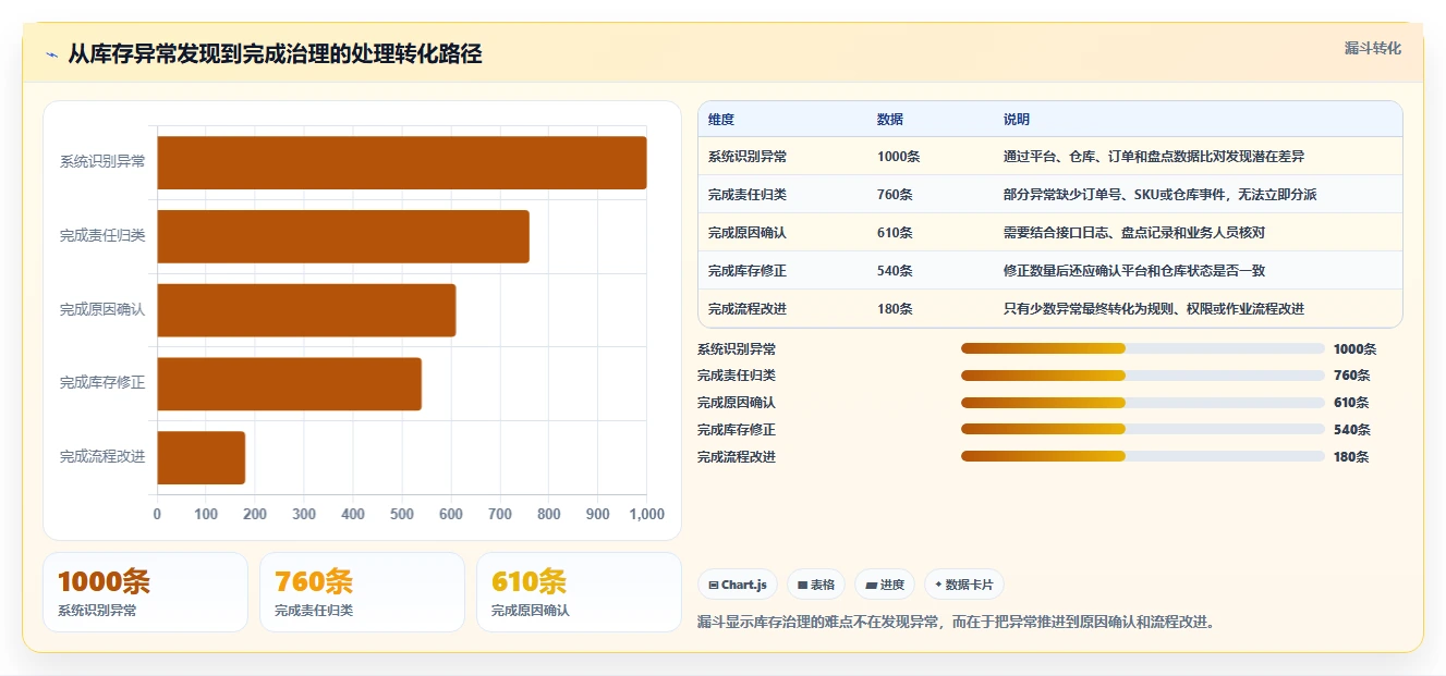 电商库存怎么优化？先从多仓同步的标准化管理入手