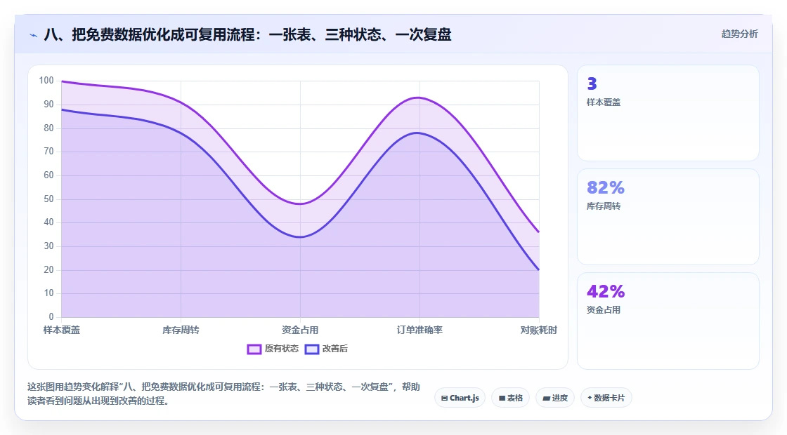 八、把免费数据优化成可复用流程：一张表、三种状态、一次复盘