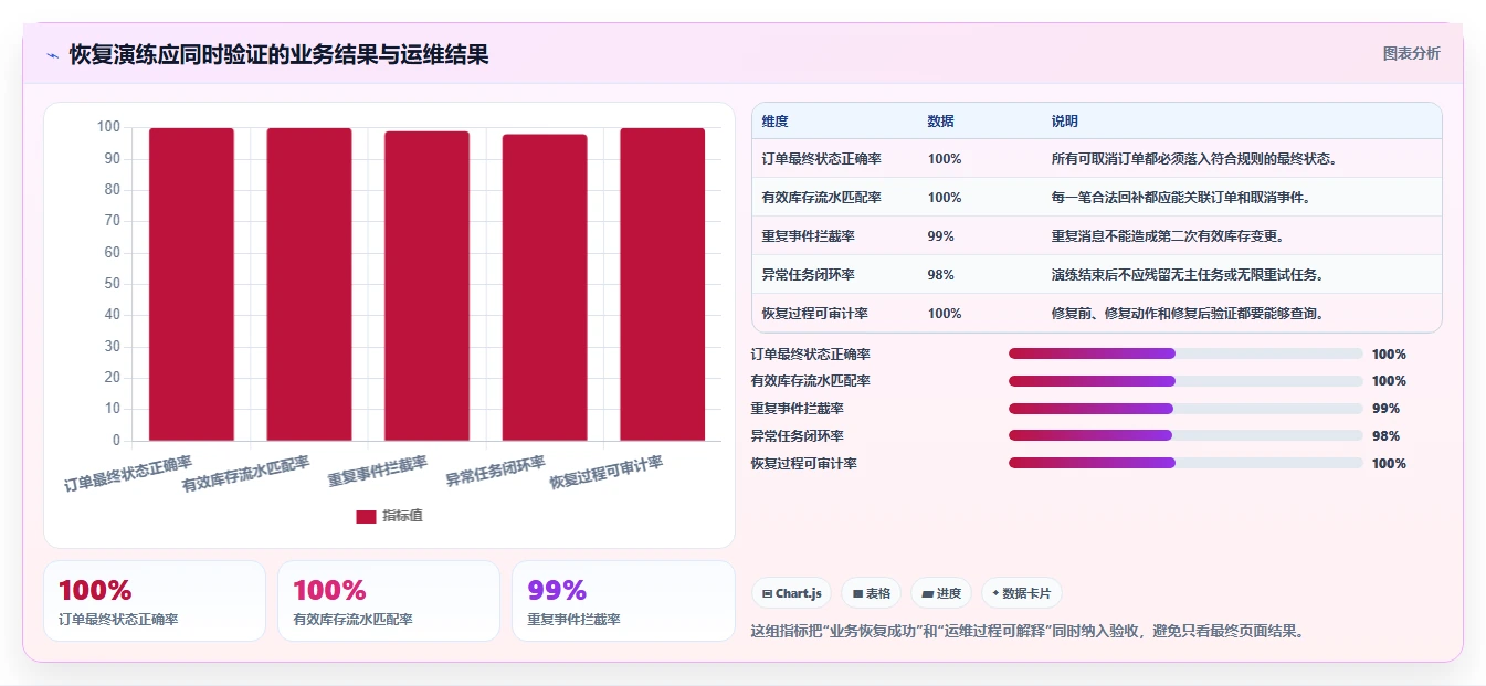 数据库存：数据库管理员流程优化：订单取消怎样减少异常恢复难