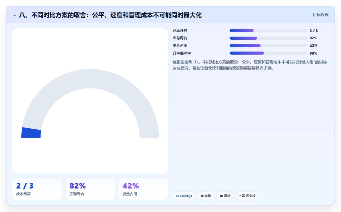 八、不同对比方案的取舍：公平、速度和管理成本不可能同时最大化