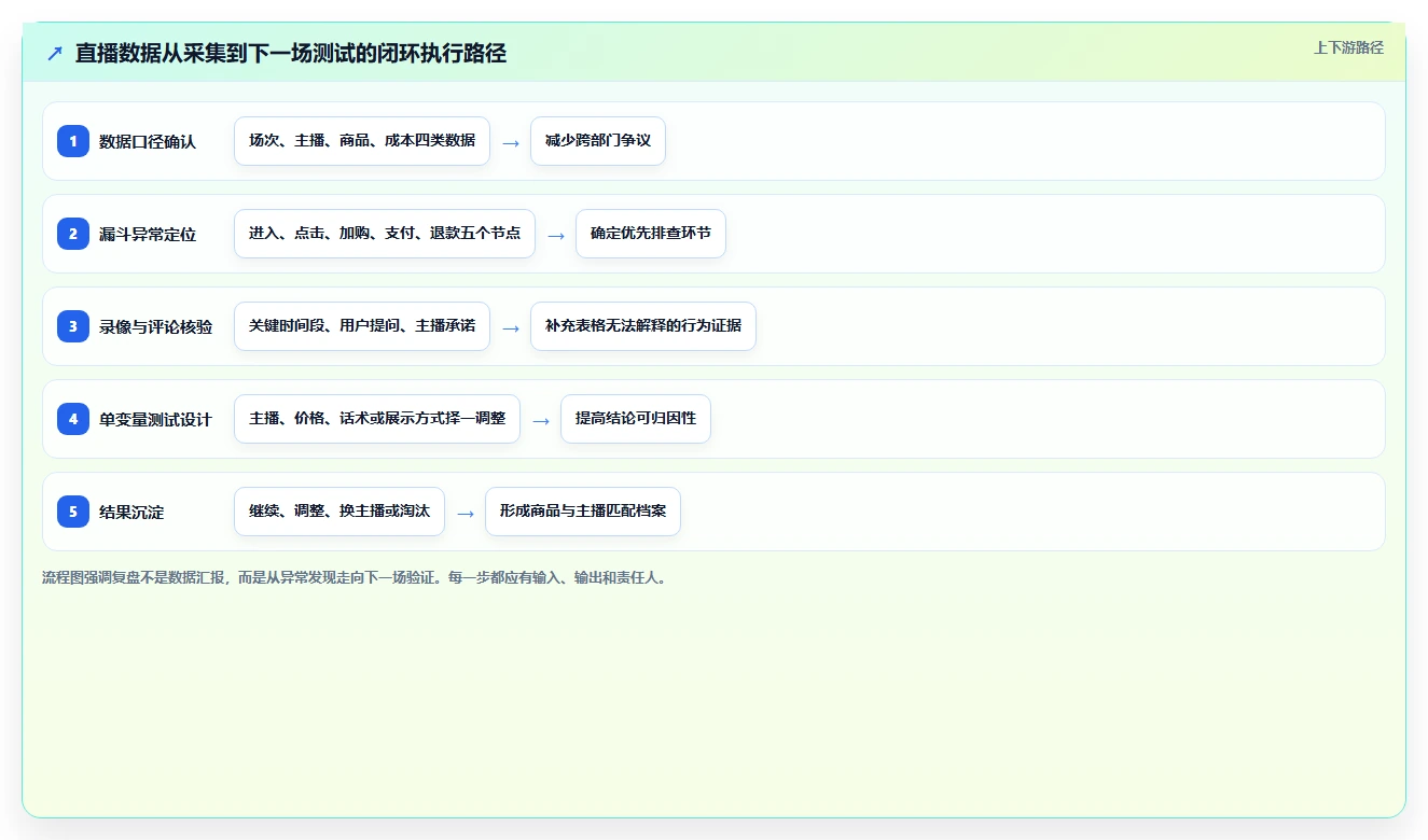 直播数据复盘：选品团队怎么用：从主播表现到稳定成交转化