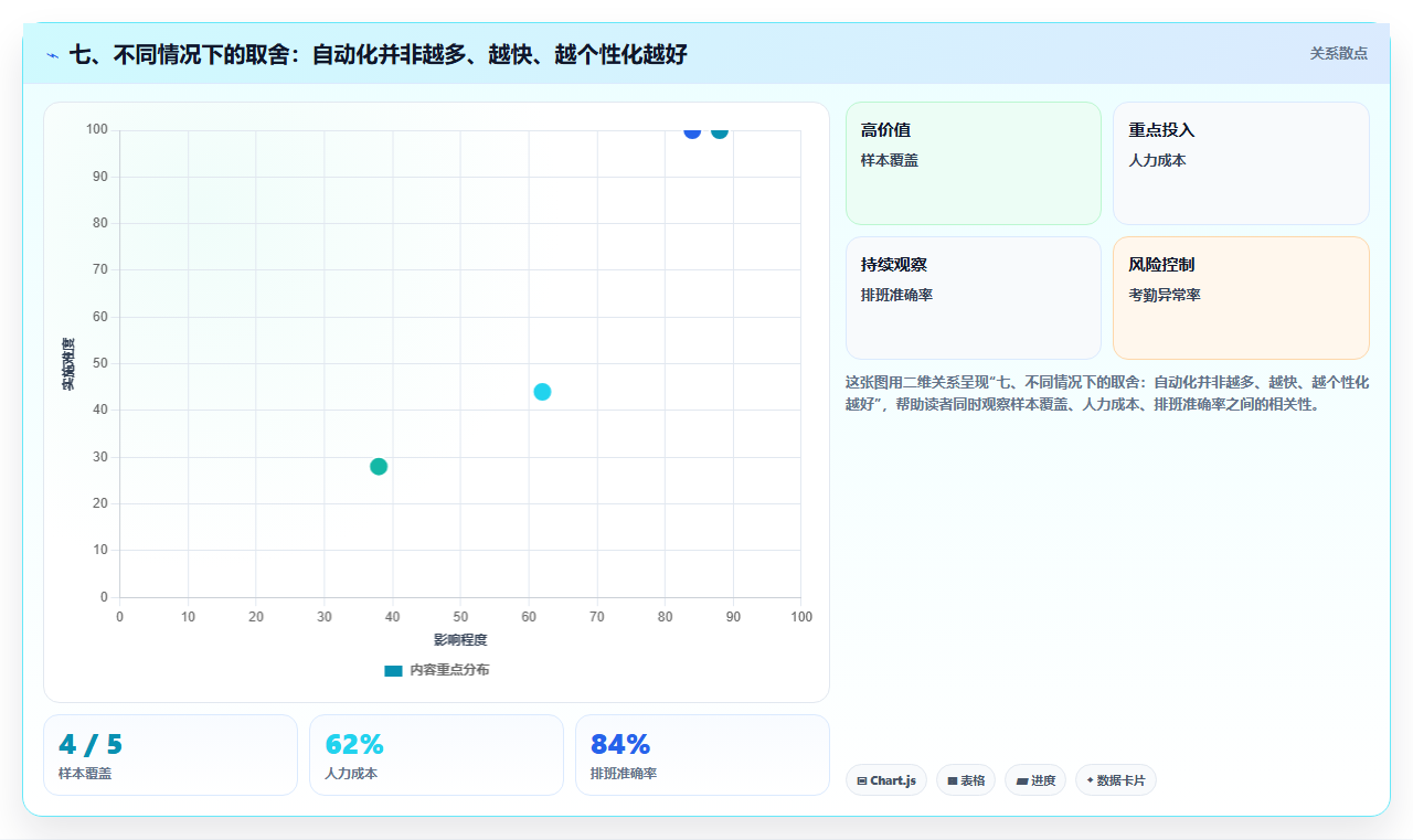 七、不同情况下的取舍：自动化并非越多、越快、越个性化越好