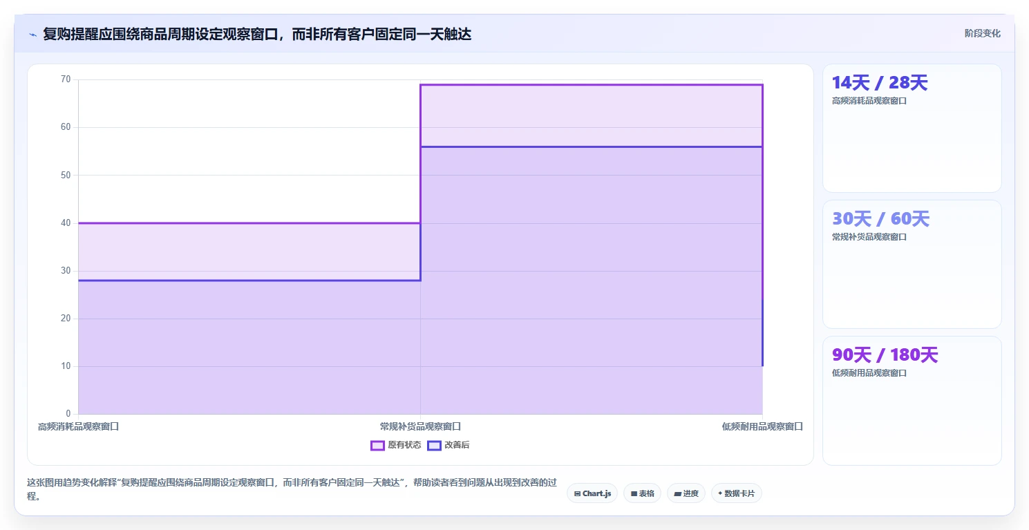 电商crm系统怎么落地？从自动营销讲清进阶玩法