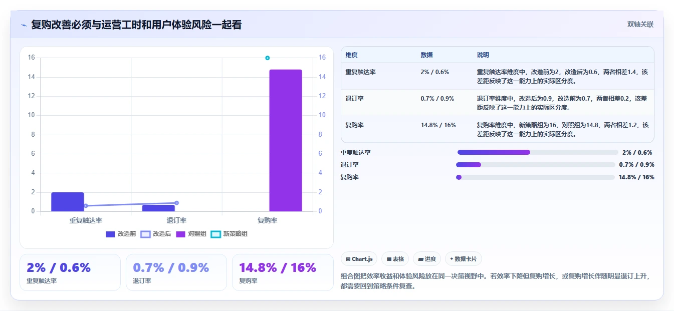 电商crm系统改造重点：从复购提升推进效率提升