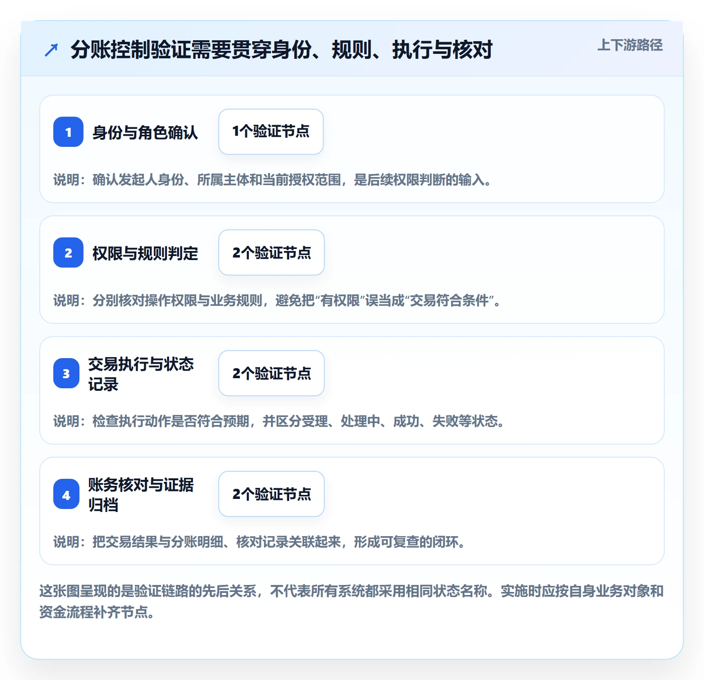 分账系统实战复盘：从权限风控验证常见误区效果