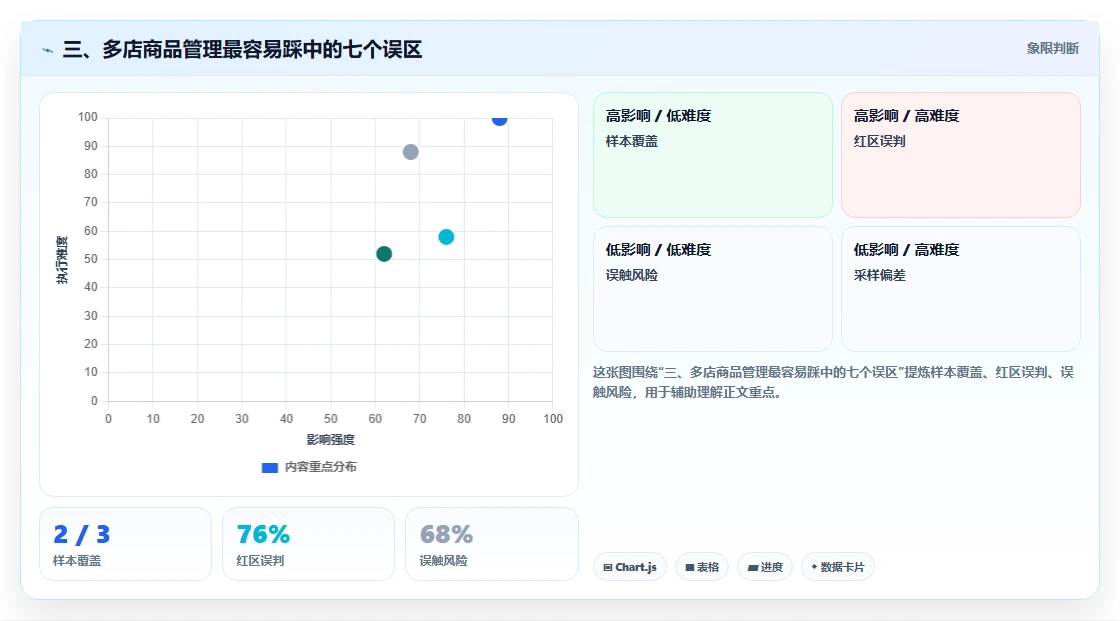 三、多店商品管理最容易踩中的七个误区