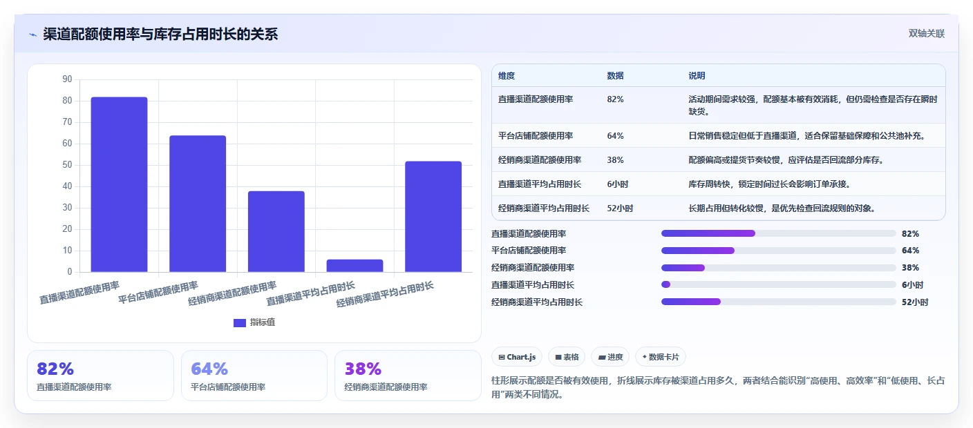 电商库存怎么用？渠道占用场景下的选型方法拆解