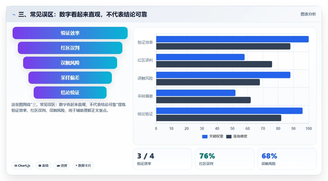 三、常见误区：数字看起来直观，不代表结论可靠