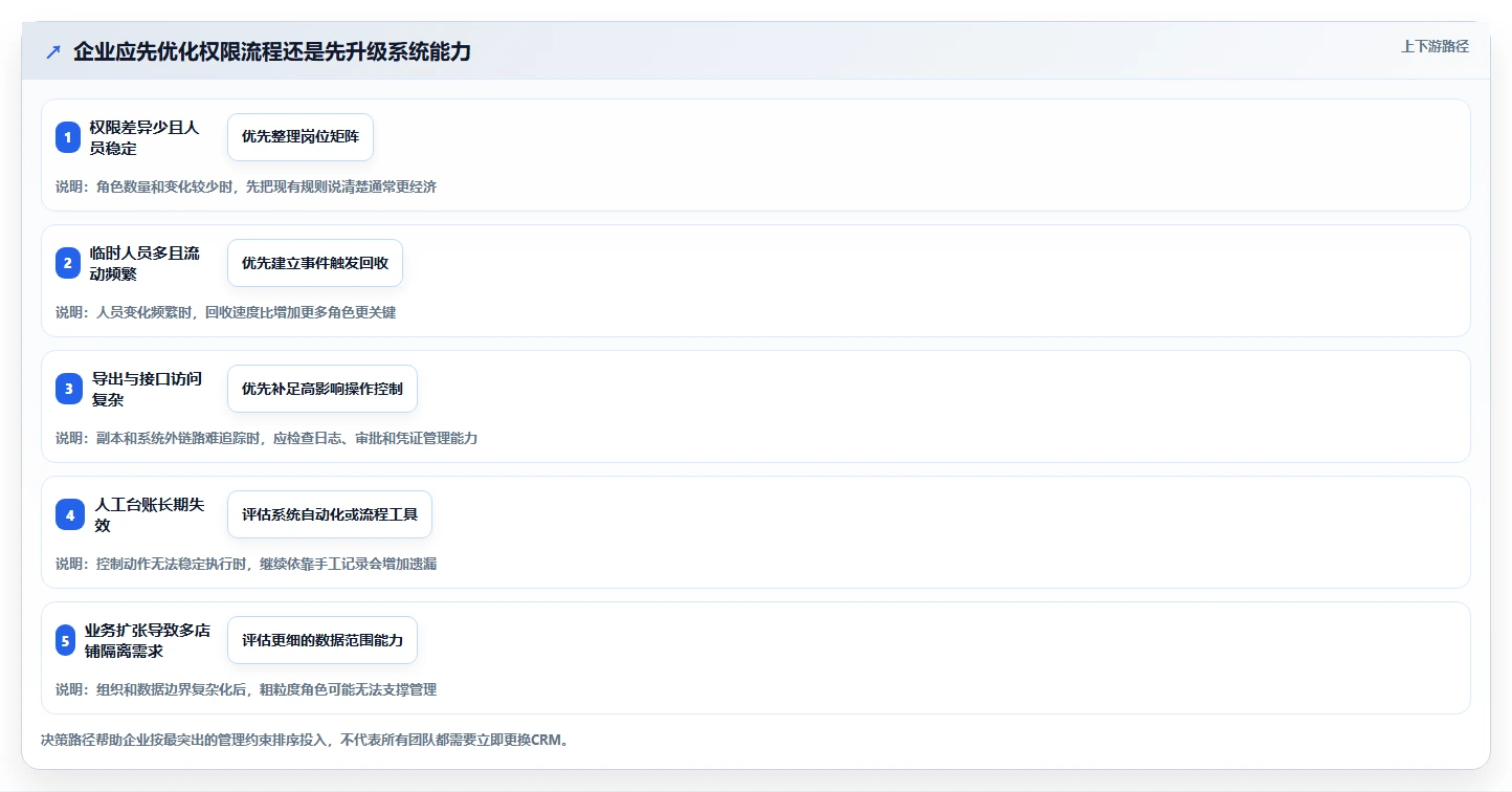 电商crm系统标准化管理全解析：重点看懂权限合规