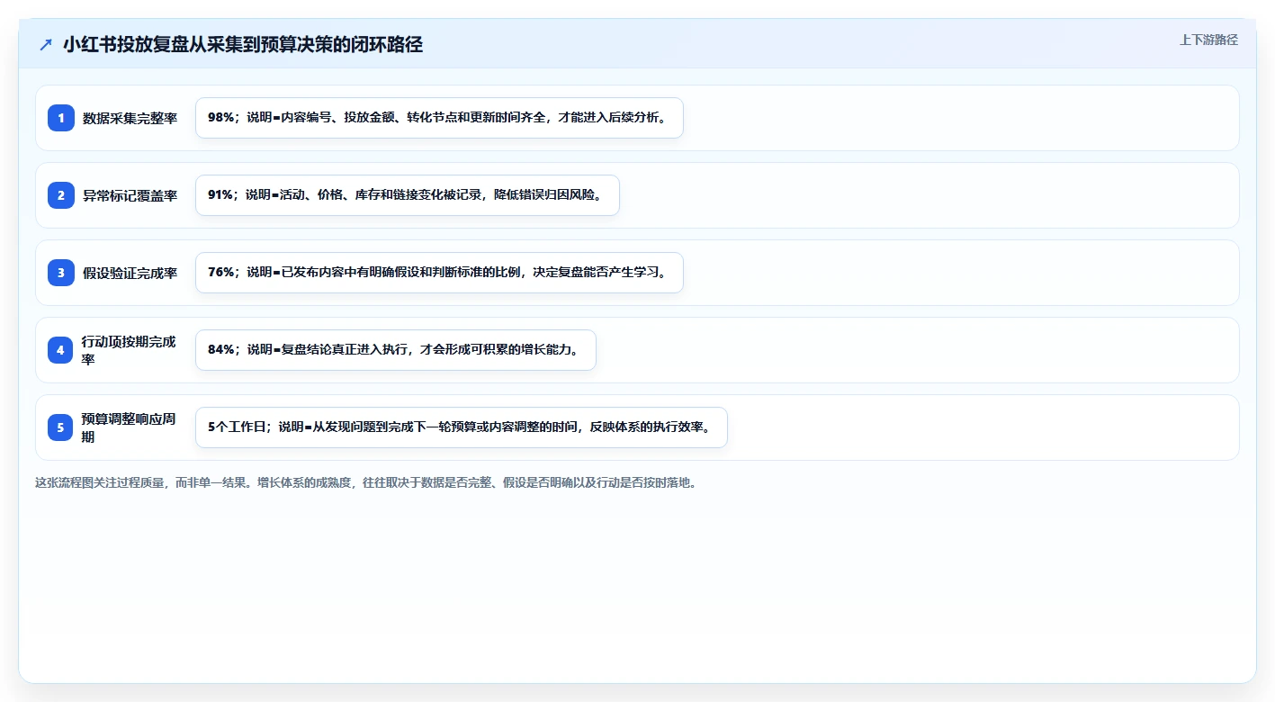 小红书数据分析：增长负责人改善方案：告别投放难归因，逐步实现建立复盘体系