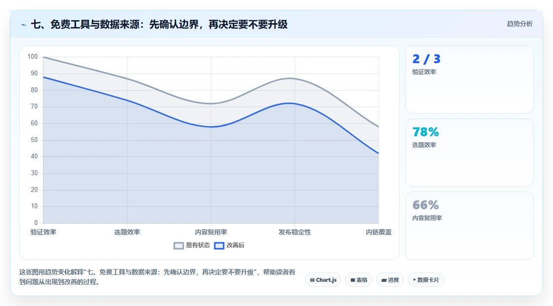 七、免费工具与数据来源：先确认边界，再决定要不要升级