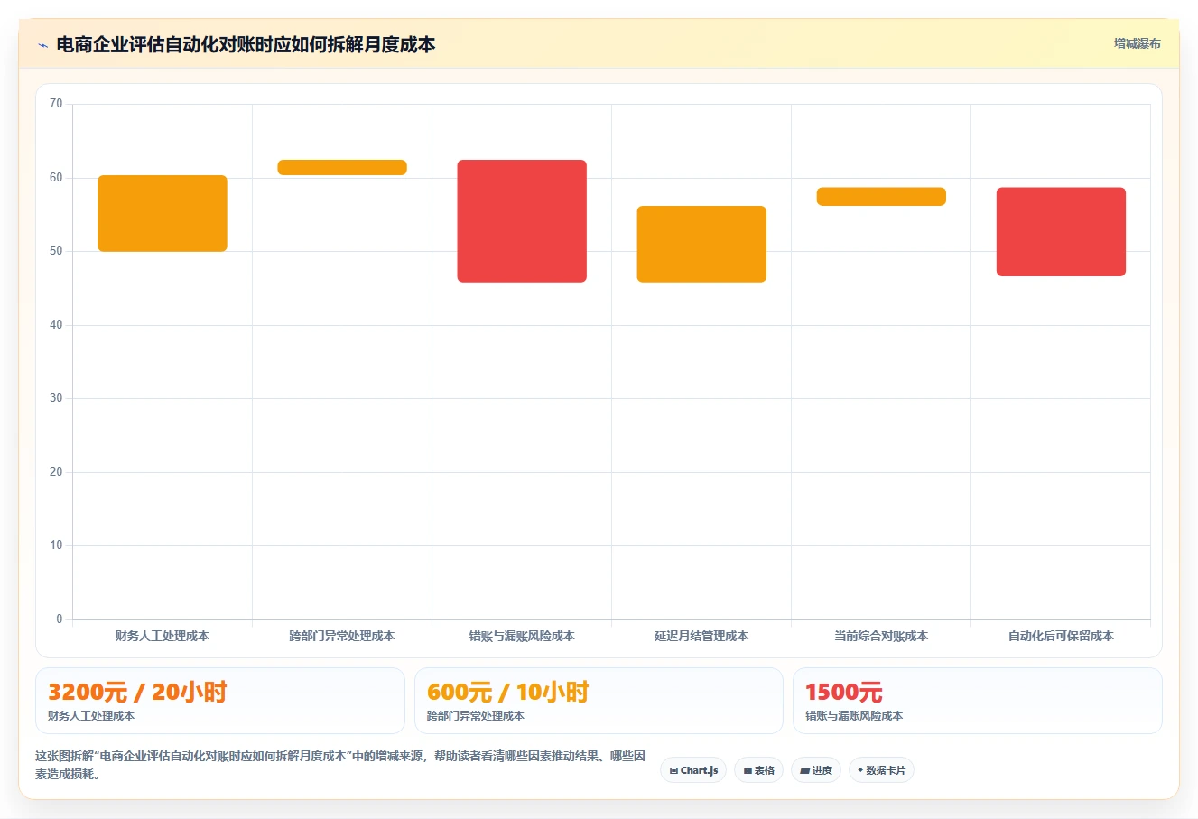 电商管理决策指南：用自动化方案判断财务对账方案