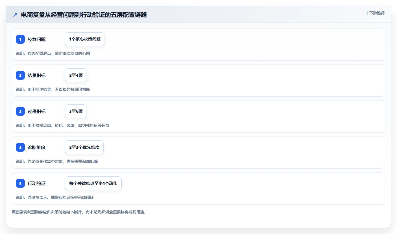 电商数据运营配置指南：经营复盘需要哪些数据复盘设置