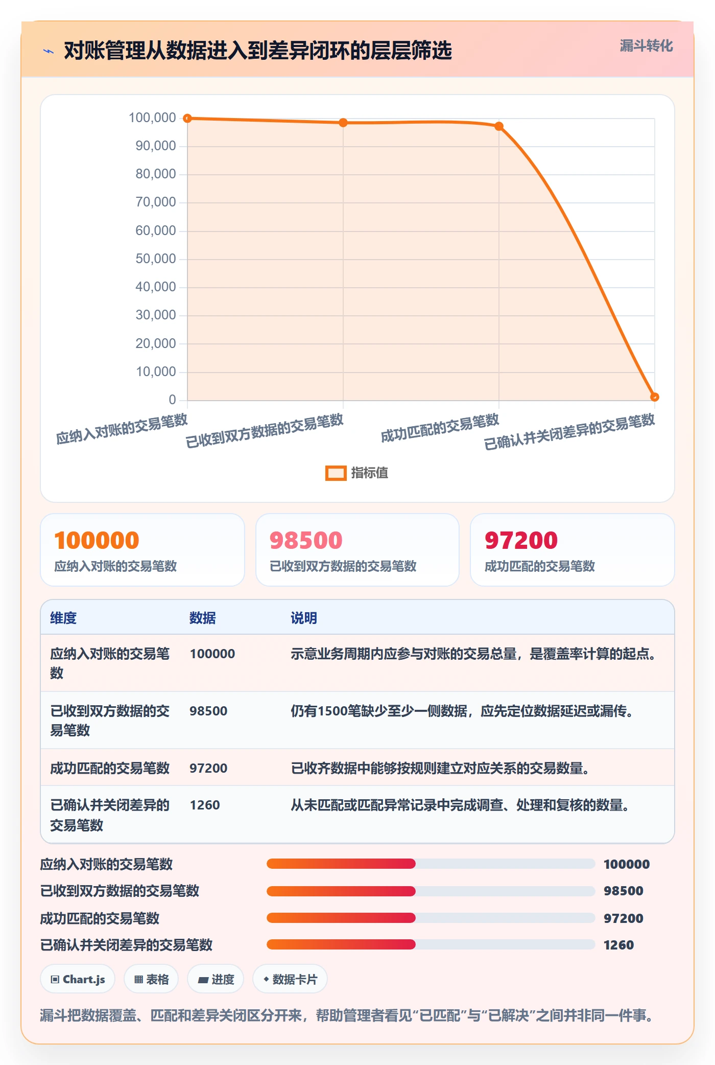 分账系统管理要点：对账管理的指标体系如何设计