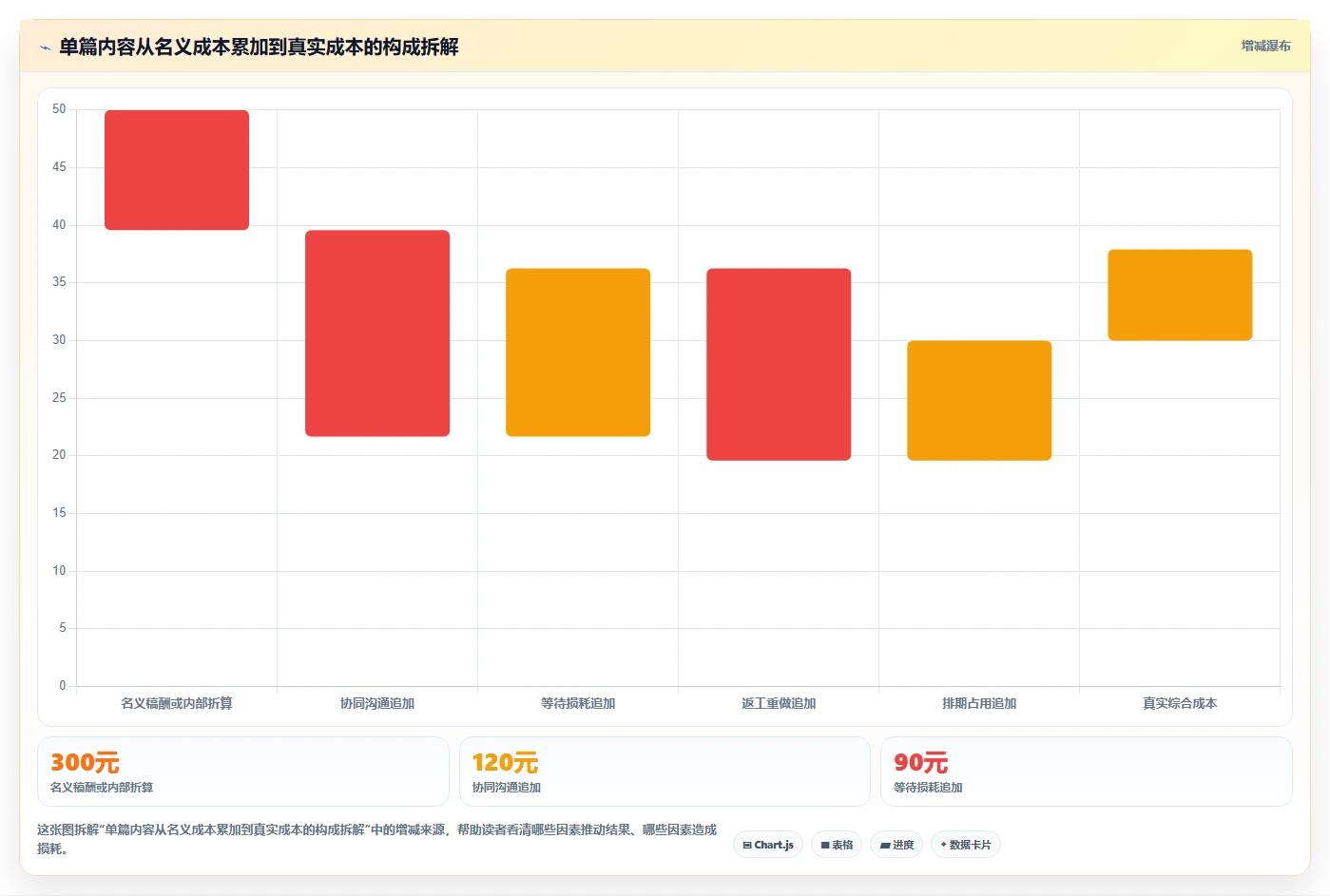 运营工具应用思路:围绕内容排期拆解成本控制