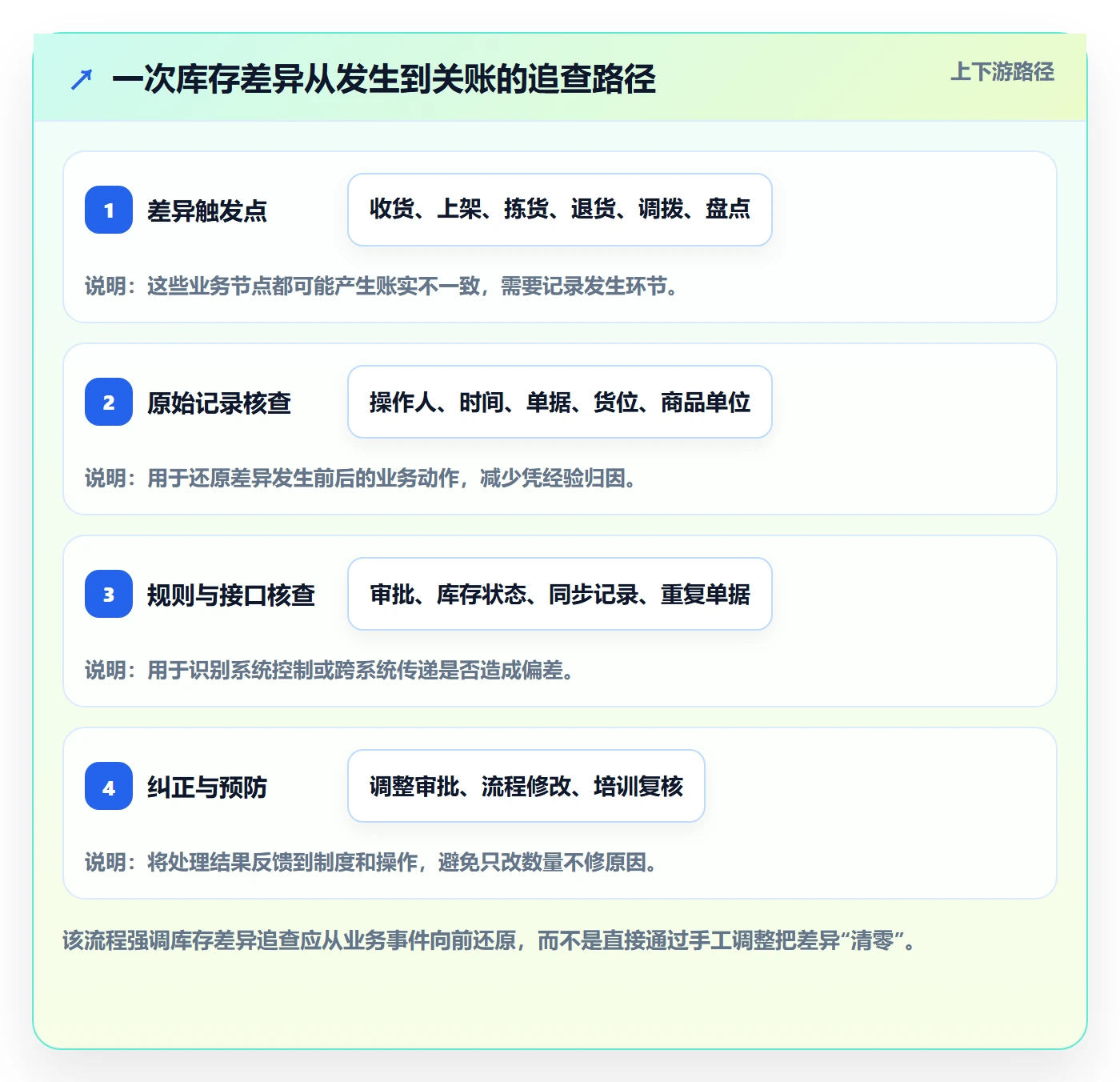 库存管理系统管理要点：系统选型的常见误区如何设计