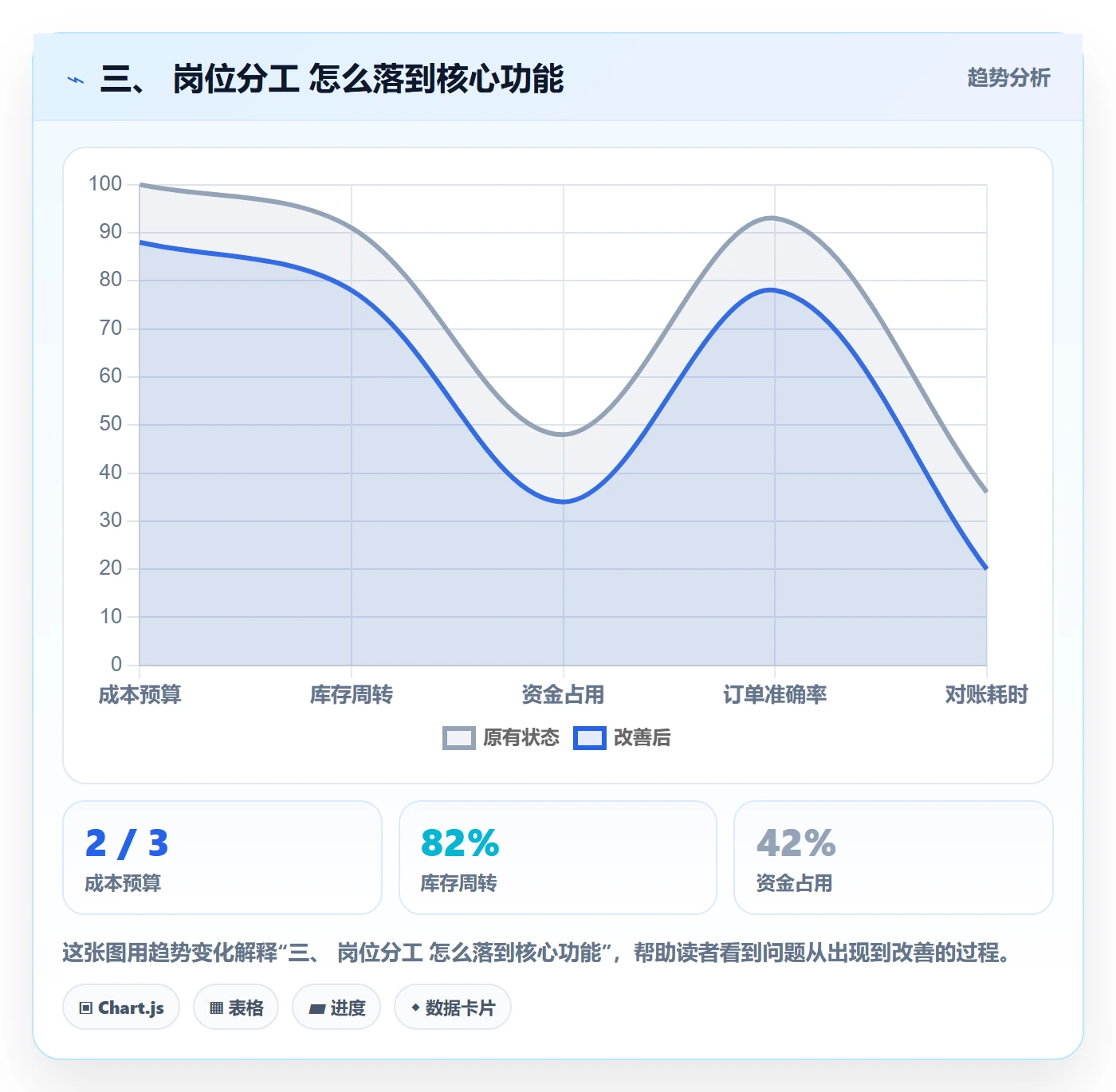 三、 岗位分工 怎么落到核心功能