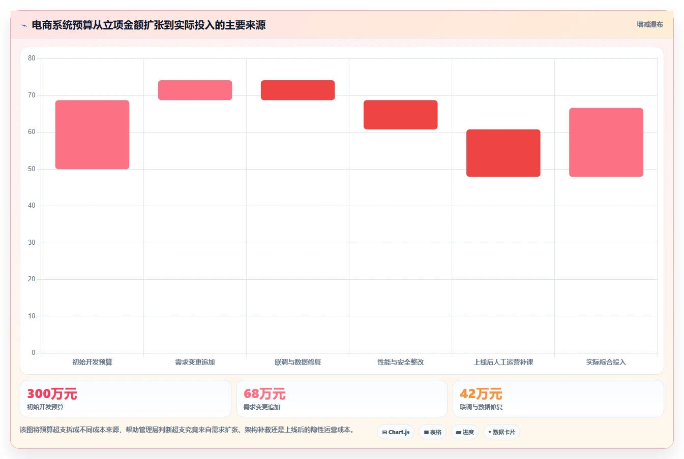电商系统开发：企业管理层复盘框架：架构设计如何定位预算失控