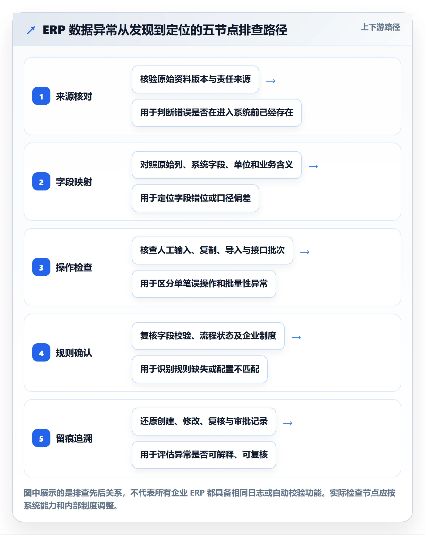 erp数据录入怎么用？质量检查场景下的风险排查拆解