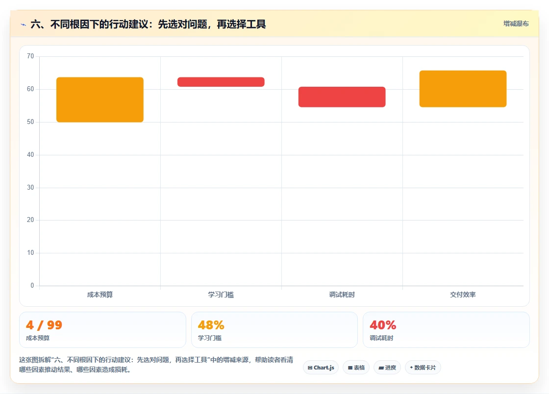 六、不同根因下的行动建议：先选对问题，再选择工具