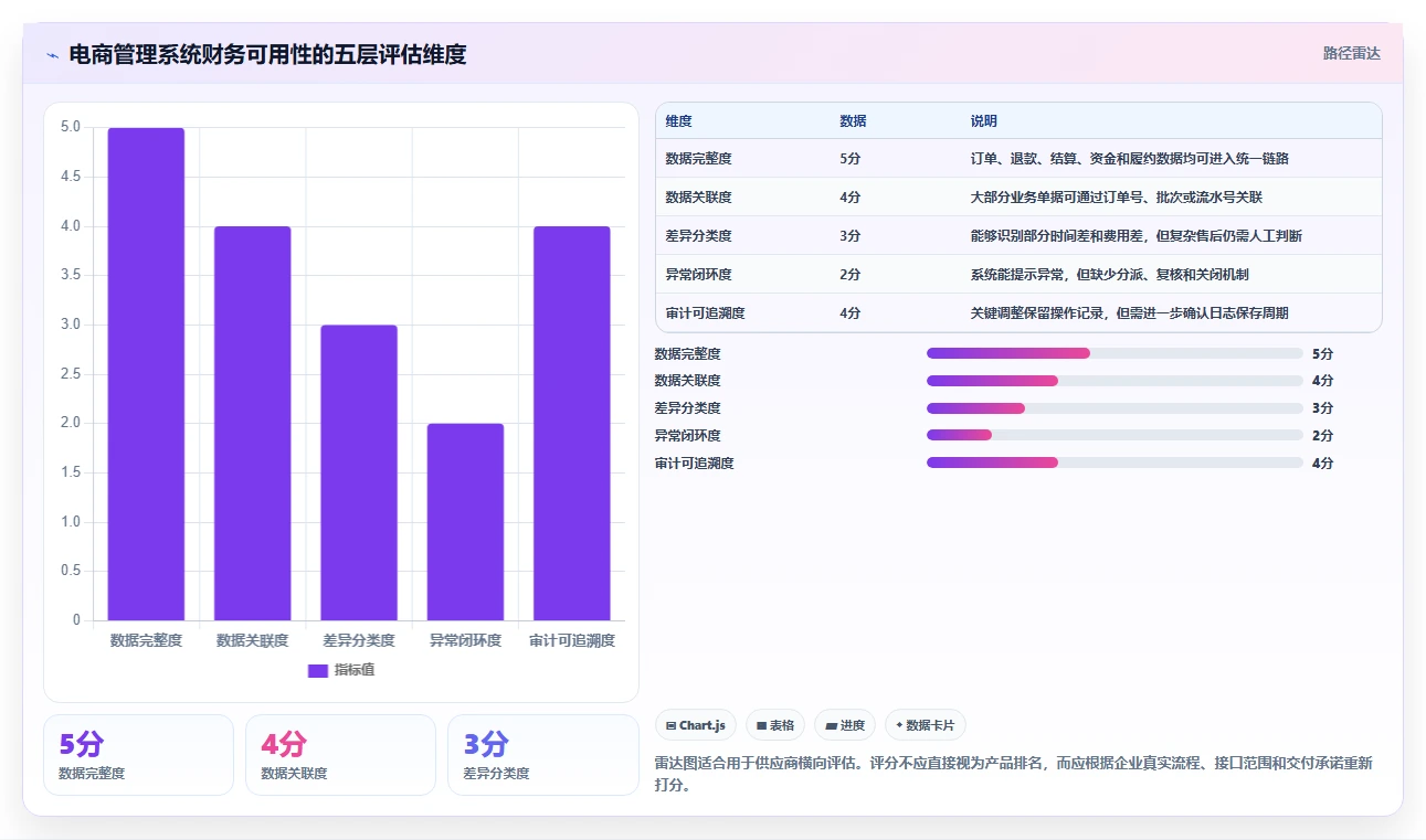 电商管理怎么选？财务对账相关的风险排查判断标准