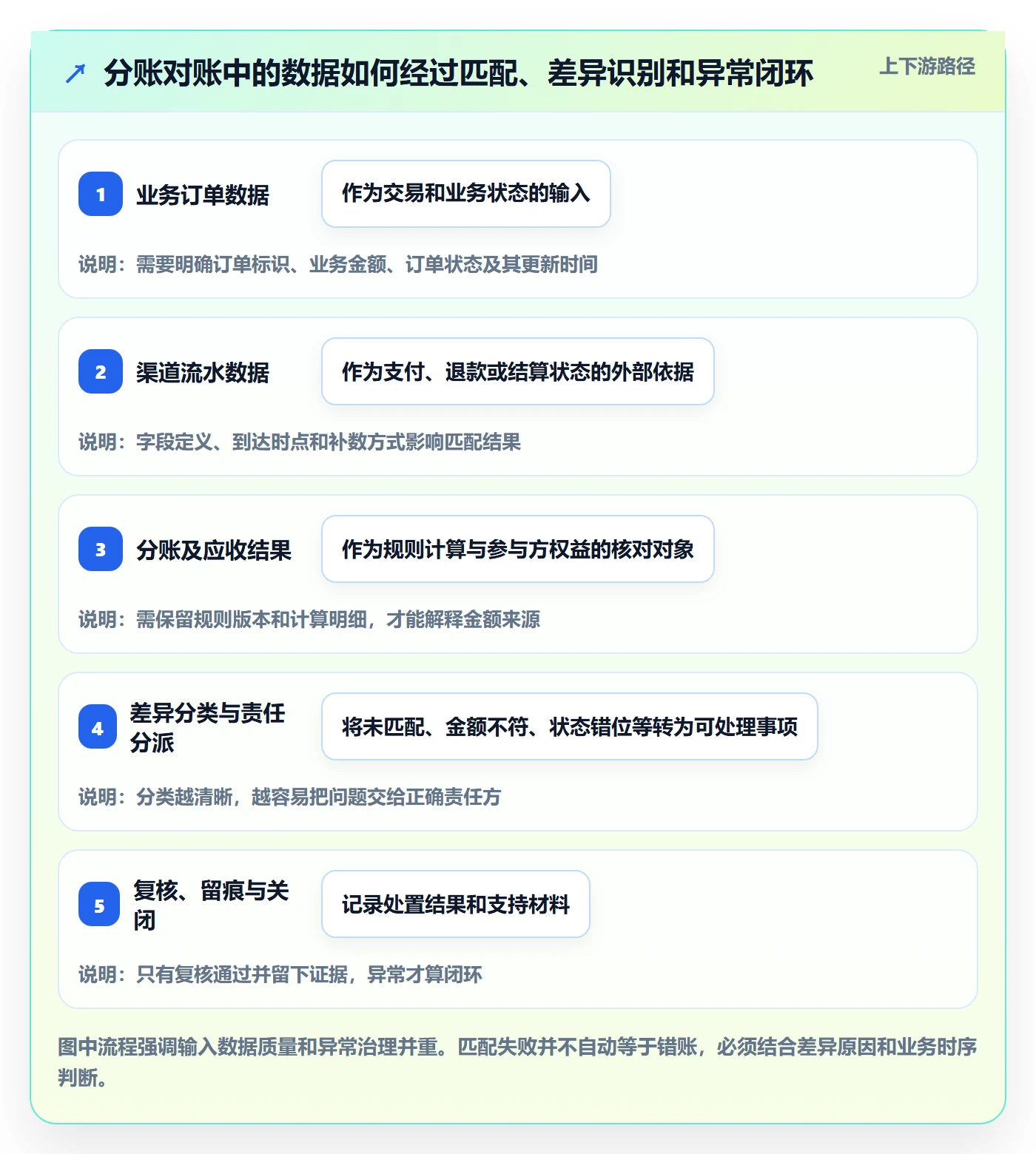 分账系统决策指南：用指标体系判断对账管理方案