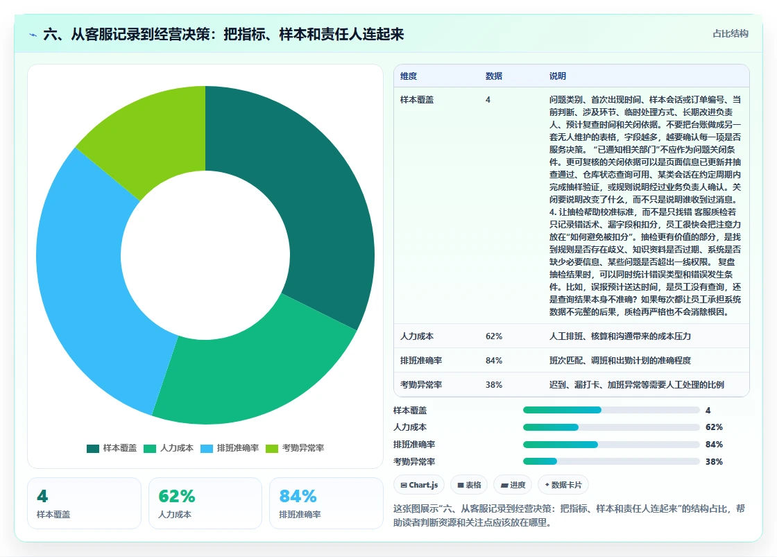 六、从客服记录到经营决策:把指标、样本和责任人连起来