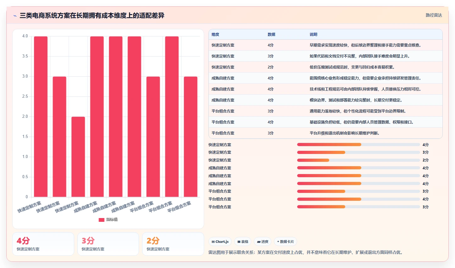 电商系统开发：开发团队管理升级：技术选型如何支撑降低长期成本