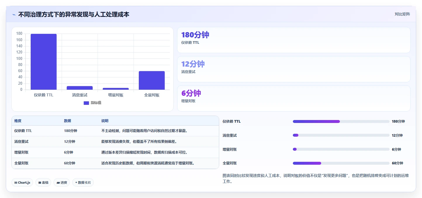 数据库存：架构师怎么用：从数据校验到改善缓存同步