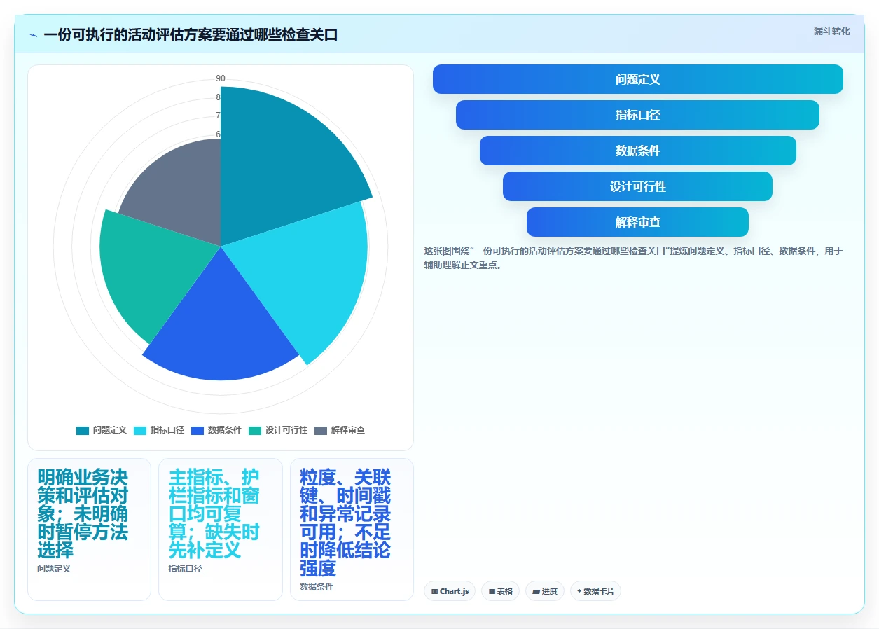 电商数据运营方案设计：活动评估场景的选型方法怎么做