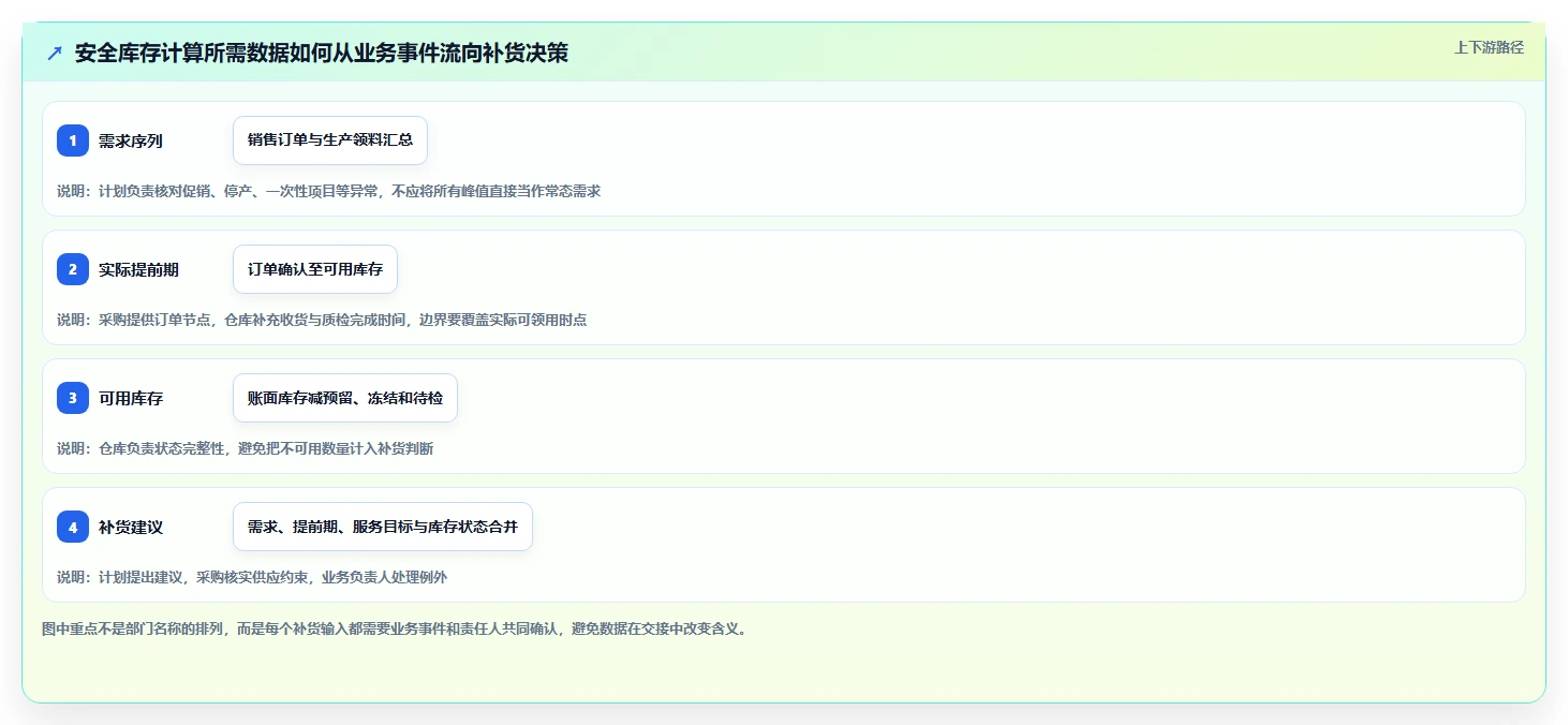 仓库安全库存管理方案设计：安全库存公式场景的团队协同怎么做